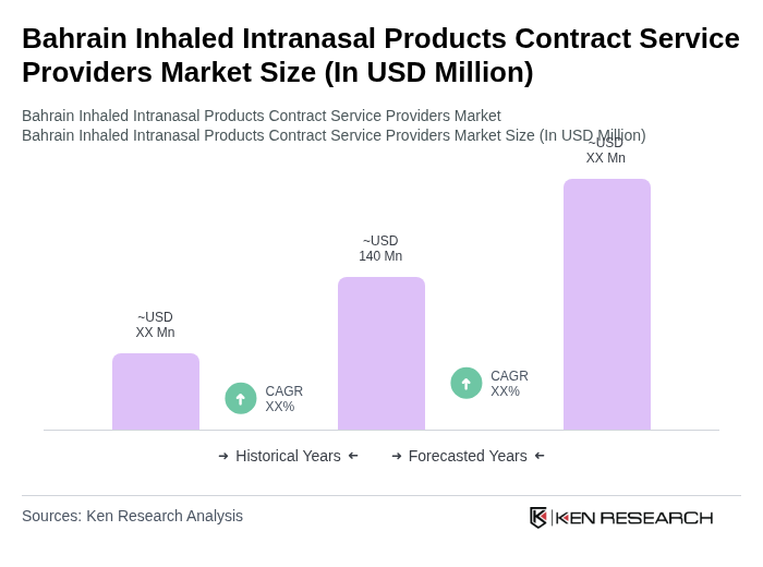 Bahrain Inhaled Intranasal Products Contract Service Providers Market Size